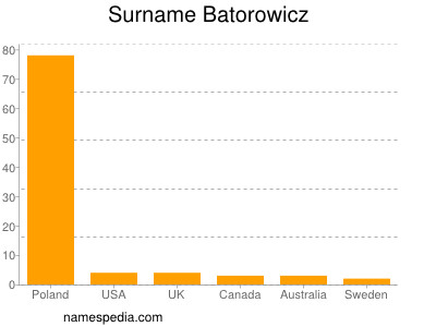 Familiennamen Batorowicz