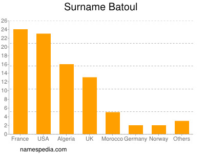 Surname Batoul