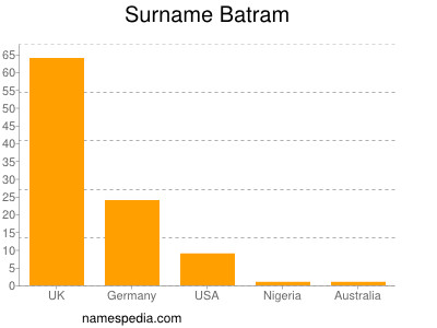 Surname Batram