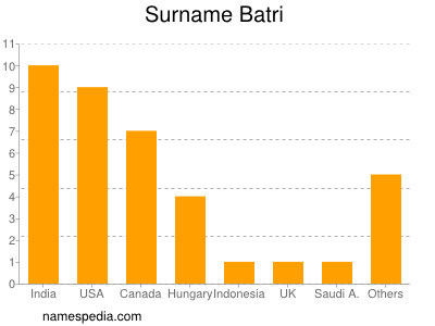 Surname Batri