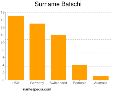 Surname Batschi