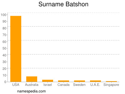 Surname Batshon