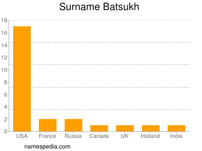 Surname Batsukh