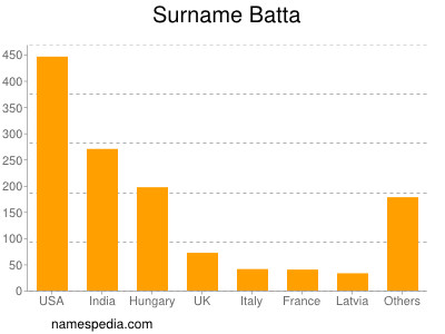 Surname Batta