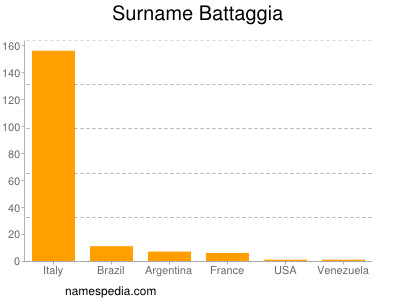 Surname Battaggia