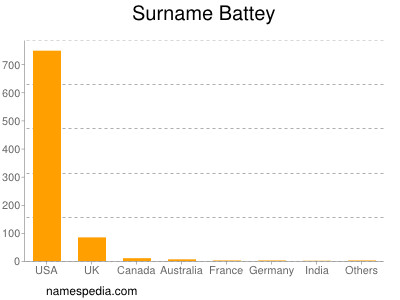 Surname Battey