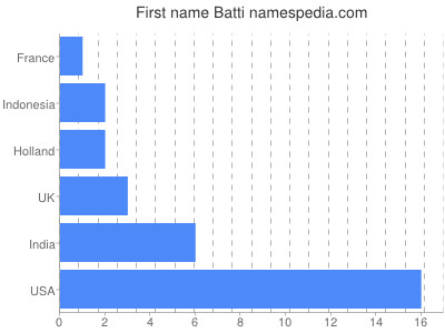 Given name Batti