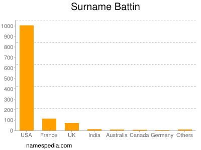 Surname Battin