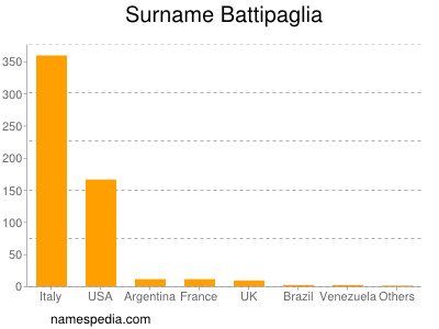 Surname Battipaglia