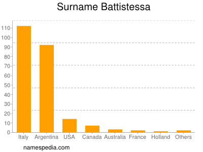 Surname Battistessa