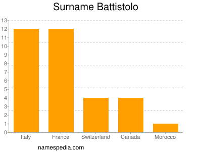 Surname Battistolo