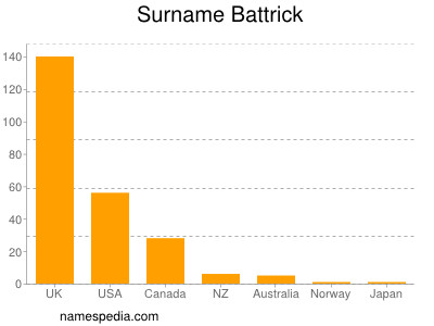 Surname Battrick