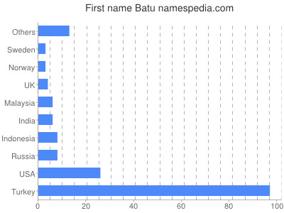 Given name Batu