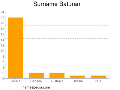 Surname Baturan