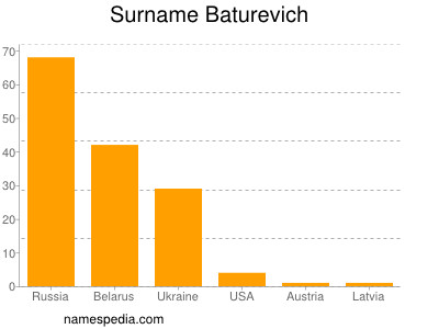 Surname Baturevich