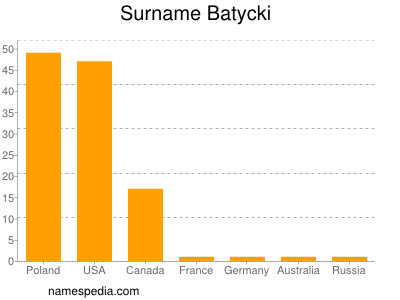 Surname Batycki