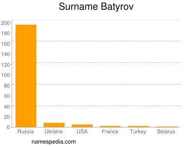 Surname Batyrov