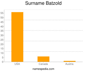 Familiennamen Batzold