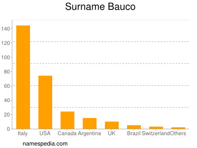 Surname Bauco