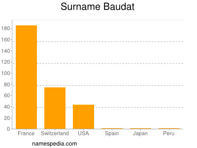 Surname Baudat