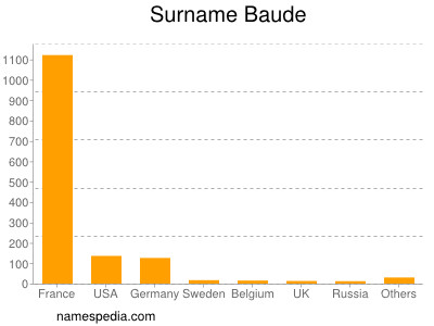 Surname Baude