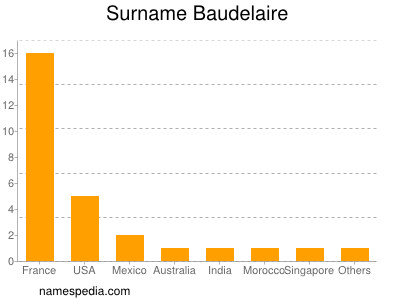 Surname Baudelaire