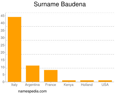 Surname Baudena
