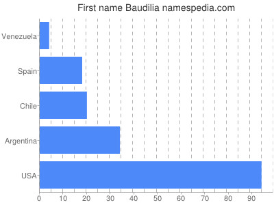 Given name Baudilia