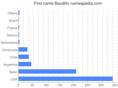 Given name Baudilio