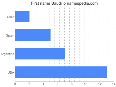 Given name Baudillo