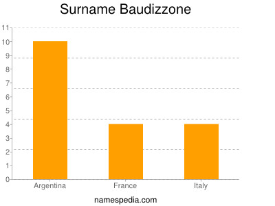 Surname Baudizzone