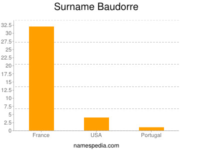 Surname Baudorre