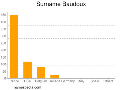 Surname Baudoux
