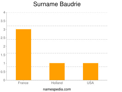 Surname Baudrie