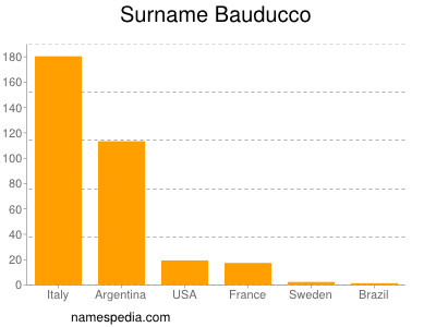 Surname Bauducco