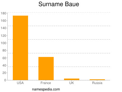 Surname Baue