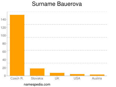 Surname Bauerova