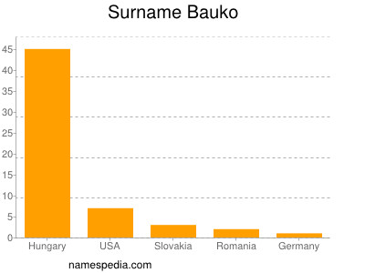 Surname Bauko