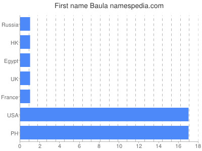 Given name Baula