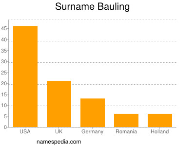 Surname Bauling