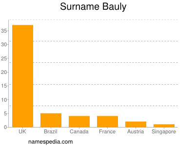Surname Bauly