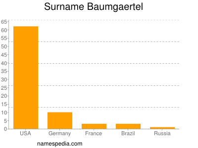 Surname Baumgaertel