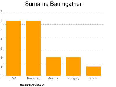 Surname Baumgatner