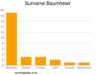 Surname Baumheier