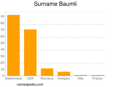 Surname Baumli