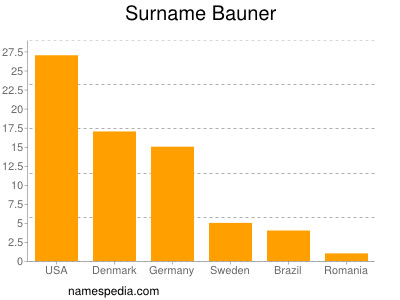 Surname Bauner