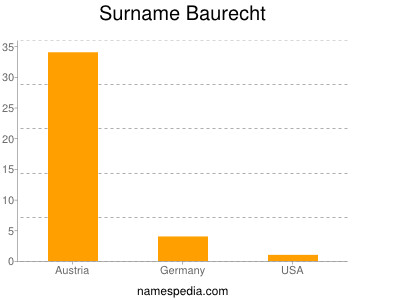 Surname Baurecht