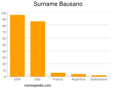 Surname Bausano