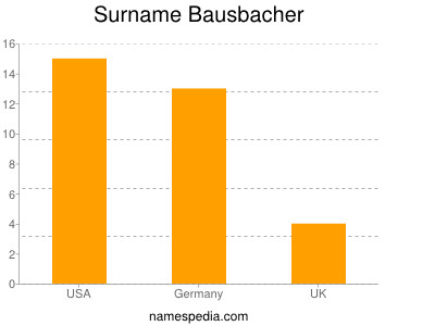 Surname Bausbacher