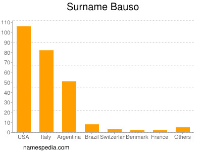 Surname Bauso